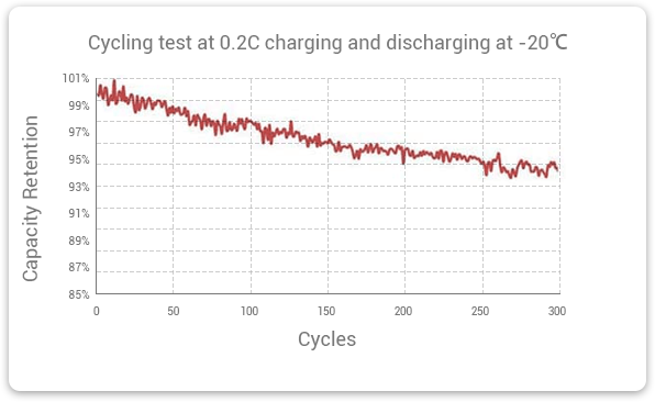 Grepow's low temperature LiFe batteries test data about 300 cycles of charge and discharge 