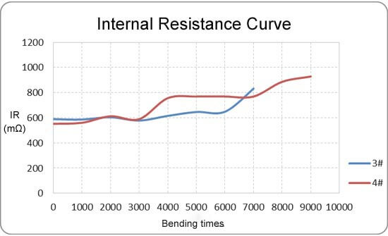 ultrathin battery bending performance curve