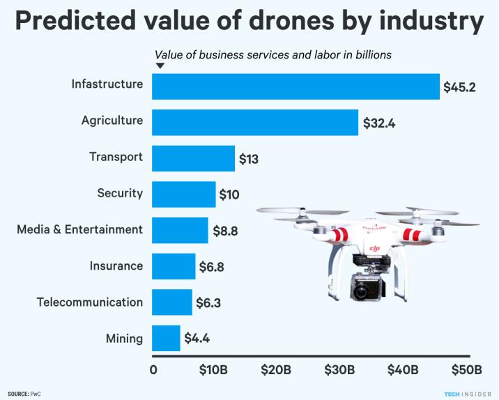Predicted value of drones by industry