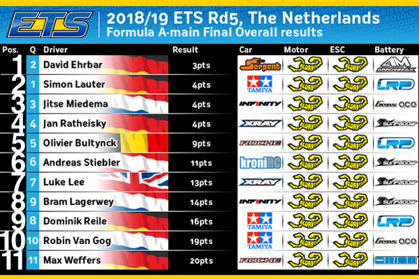 Results of ETS Rd5 Formula A-main Final Overall.