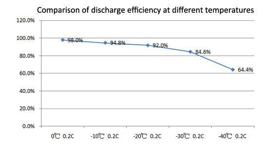 The discharge curve of Grepow low temperature shaped battery at different temperatures, keeps high discharge efficiency at low temperature