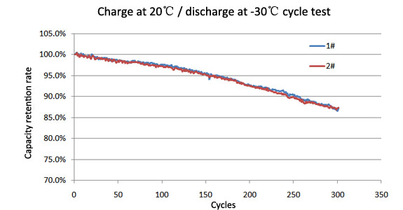 The test curve -- Grepow low temperature profiled battery charge 20℃ /-30℃ discharge cycle test.