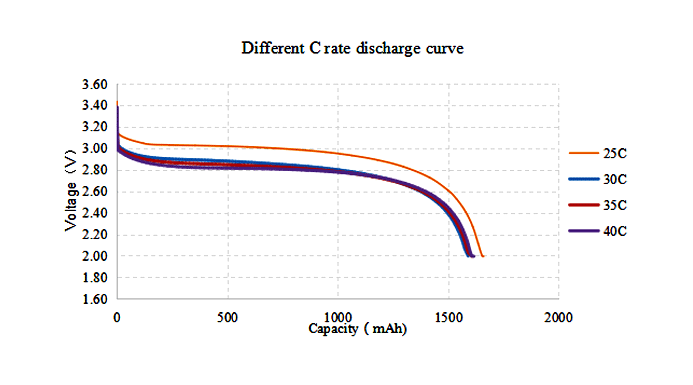 Battery discharged. Lifepo4 discharge curve. Параметр discharge в Lipo. LFP discharge curve. High rate of Battery discharge БМВ е60.