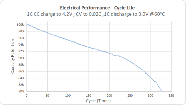 Electrical Performance - Cycle Life