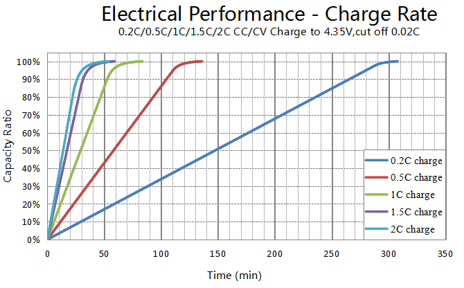 Excellent charge performance