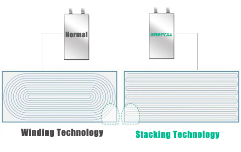 stacking technology vs. winding technology