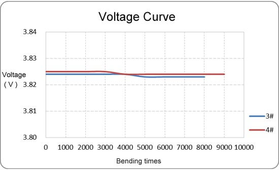 GREPOW Bendable Battery Test Curve