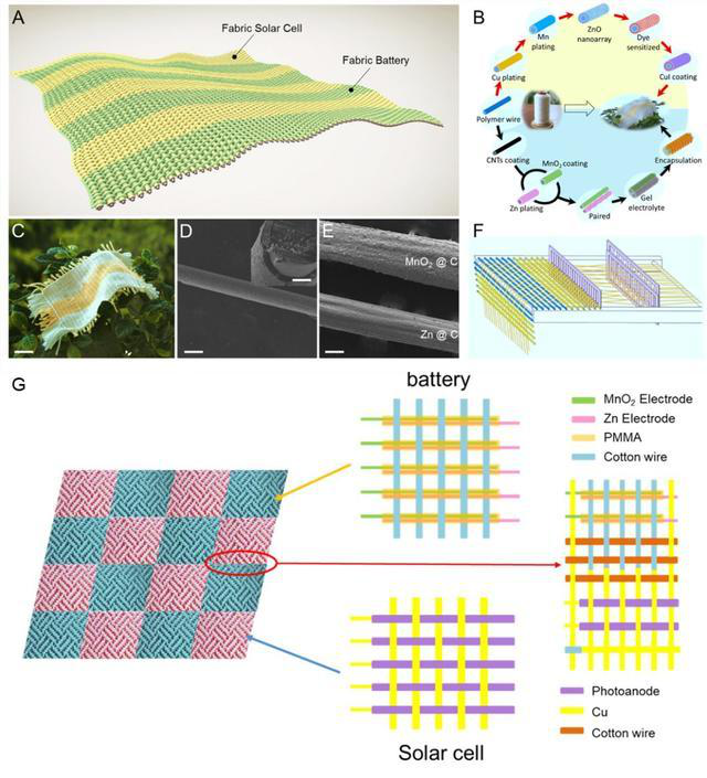 Figure 1. Structural Design of the Photo-Rechargeable Fabric