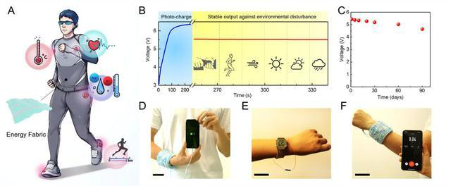     Figure 2. Photo-Rechargeable Fabric Powering a Body Area Sensor Network for Personalized Care