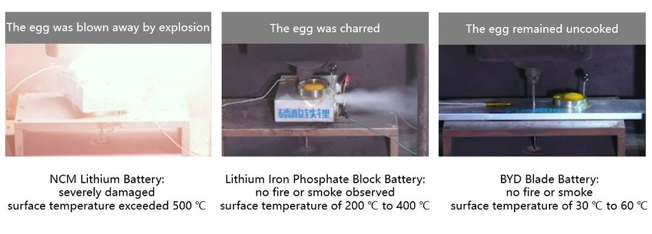 Test results for three types of EV power batteries after nail penetration, with eggs used to indicate the temperature on the battery's surface