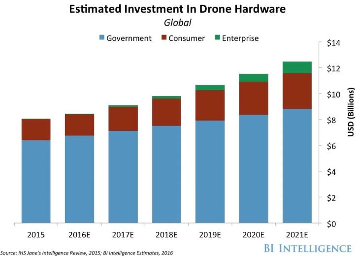 Estimated Investment In Drone Hardware