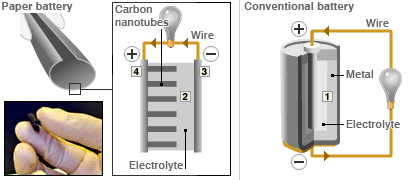 How aFlexible paper batteries works