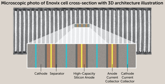 microscopic photo of Enovix cell cross-section with 3D architecture illustration