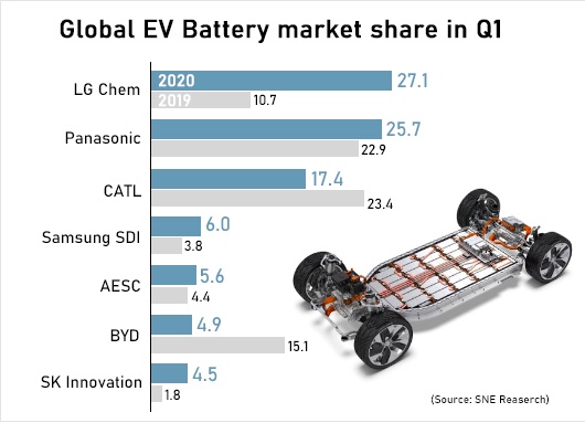 Global EV battery market share in Q1_Source - SNE Research