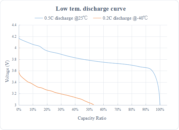 low tem. GPS battery curve