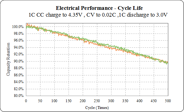 Grepow wearable battery life performance curve