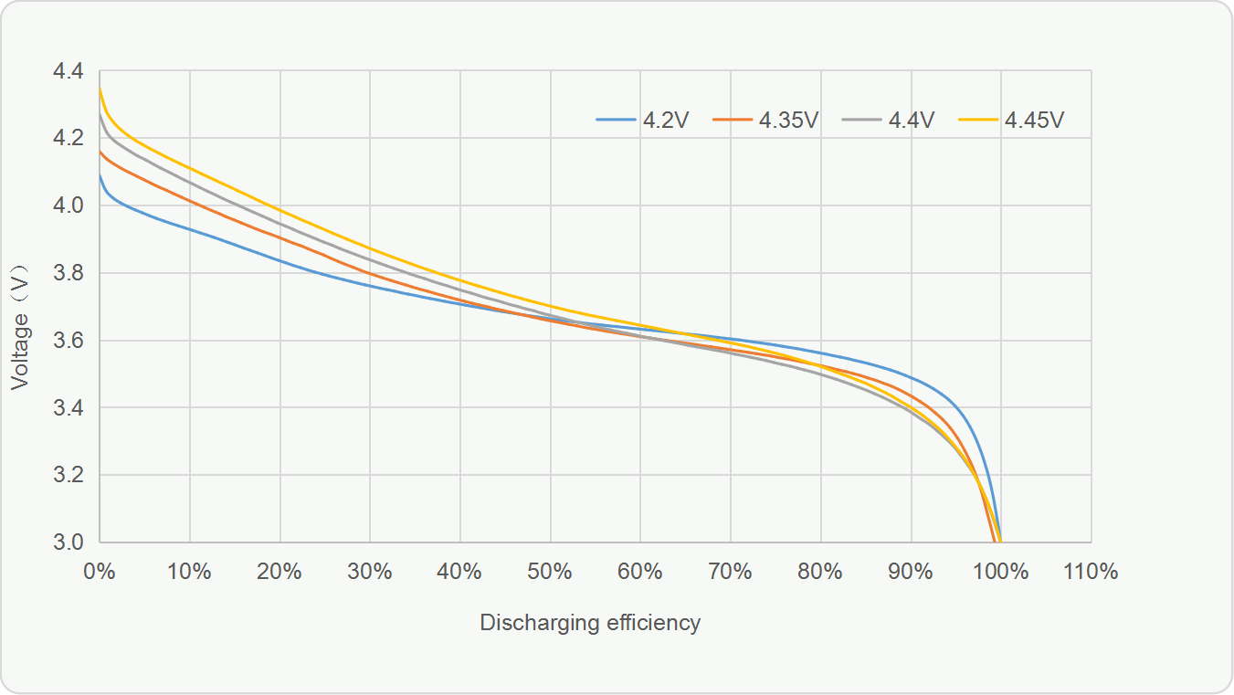 Comparison of 4.2V and LiHv 4.35V, 4.4V, 4.45V Grepow lithium battery