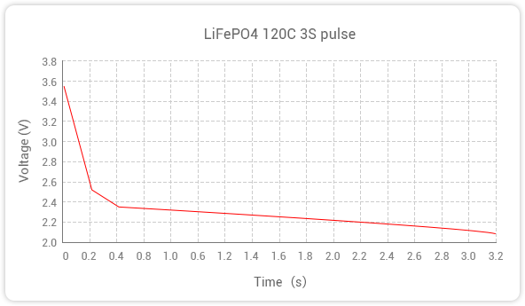 Grepow 40C LiFePO4 battery 120C 3S Pulse curve