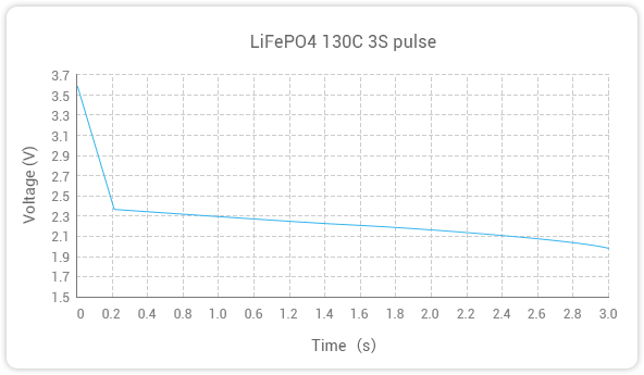 Grepow 40C LiFePO4 battery 130C 3S Pulse curve