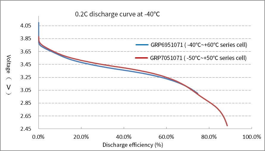At -40℃ low-temperature environment, Grepow battery can reach a maximum of 88.74% efficiency with 0.2C rate discharge
