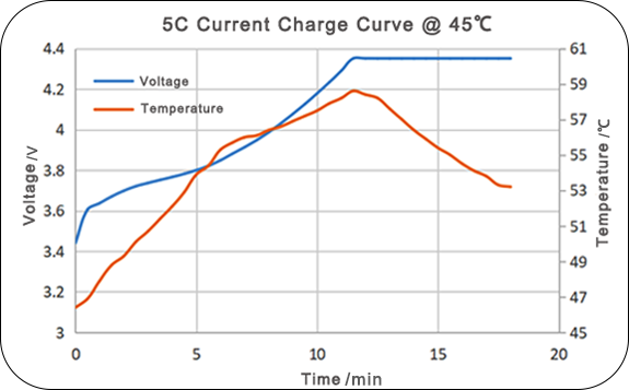 The voltage and high temperature at 45℃ test with Grepow NMC 532 battery