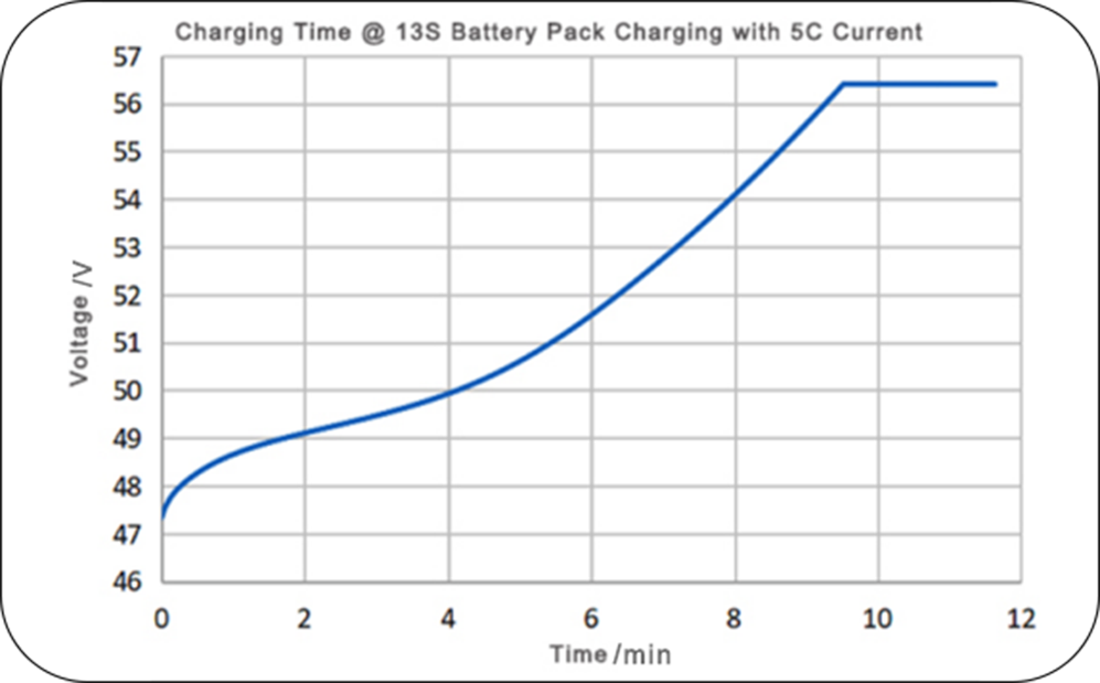 The charging time with NMC 532 fast charge battery