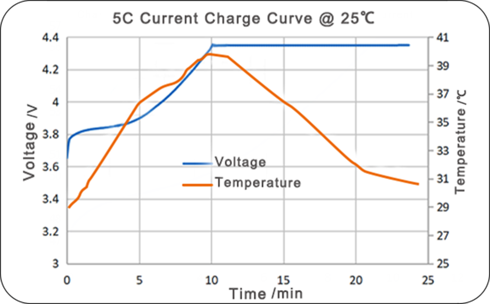 The voltage and temperature at 25℃ test with Grepow NMC 532 battery