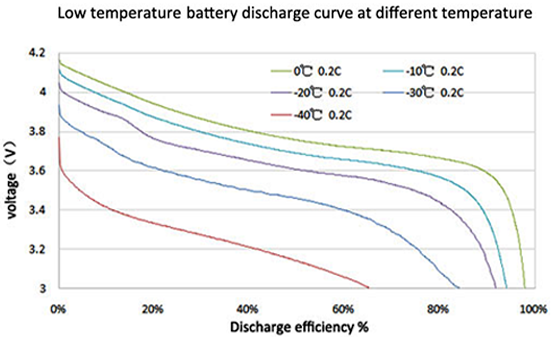 The discharge curve of Grepow low temperature action camera battery at different temperatures
