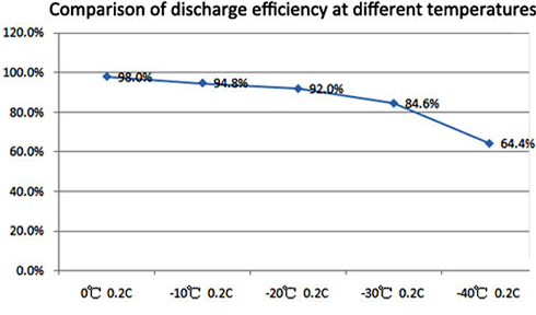Comparison of different efficiency at different temperatures of action camera battery