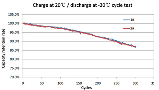 Grepow low temperature profiled battery charge 20℃ /-30℃ discharge cycle test. Discharge by 0.2C @-30℃, over 85% of the capacity is maintained after 300 cycles.