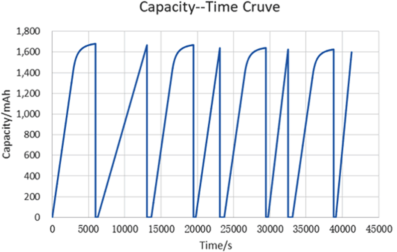 The low-temperature capacity performance time curve of Grepow action camera battery