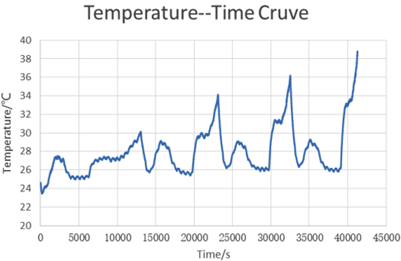 The low-temperature temperature performance time curve of Grepow action camera battery