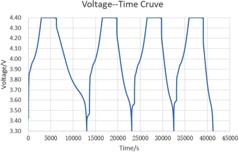 The low-temperature voltage performance time curve of Grepow action camera battery