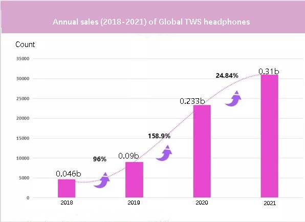 Global TWS headphones annual sales (2018-2021)