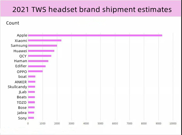 2021 TWS headset brand shipment estimates
