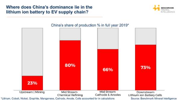 data on China's dominance lie in the li-ion battery to EV supply chain.
