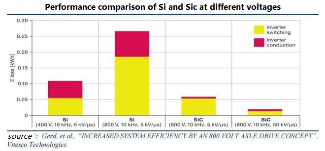 Performance comparison of Si and Sic at different voltages