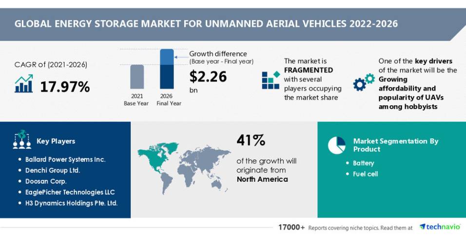 Energy Storage Market 2022-2026