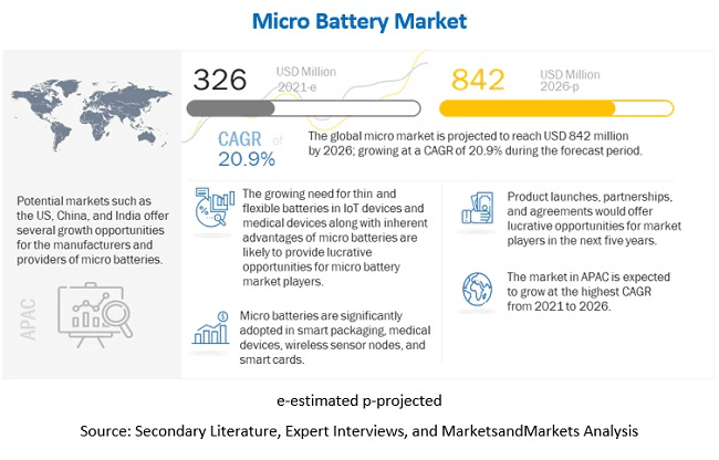 The global micro battery market size is expected to grow from USD 326 million in 2021 to USD 842 million by 2026 at a CAGR of 20.9%.