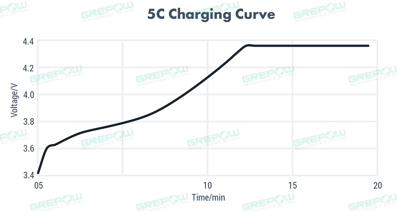 Grepow Battery Battery 5C Charging Data Curve