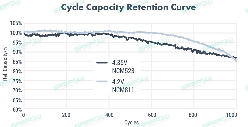 Grepow Battery Data - NMC 811 and NMC 532