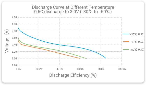 Low Temperature battery discharge testing curve with different temperature