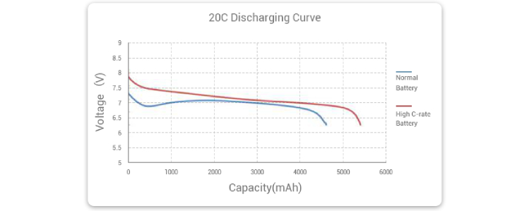 40C battery discharge compare with normal battery