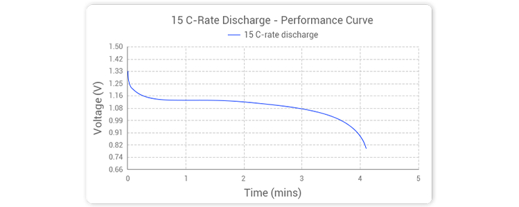 Grepow Ni-MH battery with 15C rate discharge curve, the voltage platform