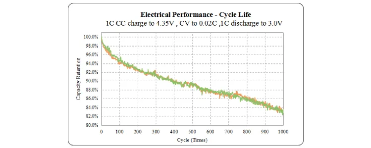 Shaped battery Long Cycles Life testing curved