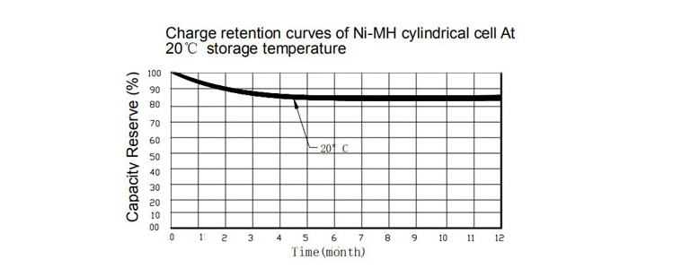 low self-discharge nimh battery charge retention curves