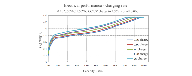 2C Continue Current Charging