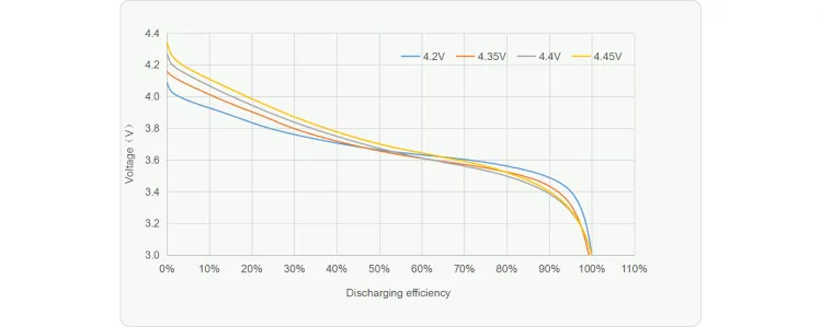 LiHv battery Higher and smoother discharge platform