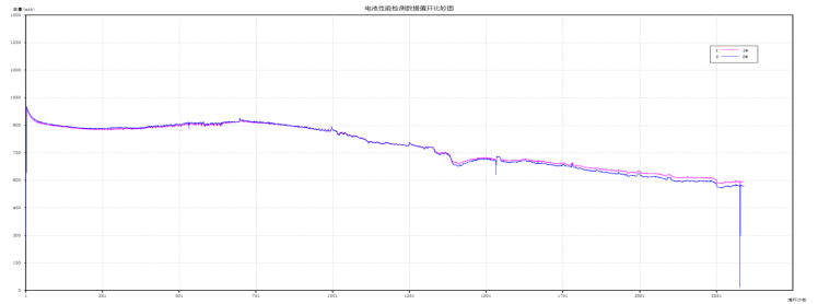 NiMH batteries Long cycle life