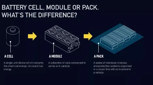 What Is a Lithium-ion Battery Cell, Battery Module, and Battery Pack?